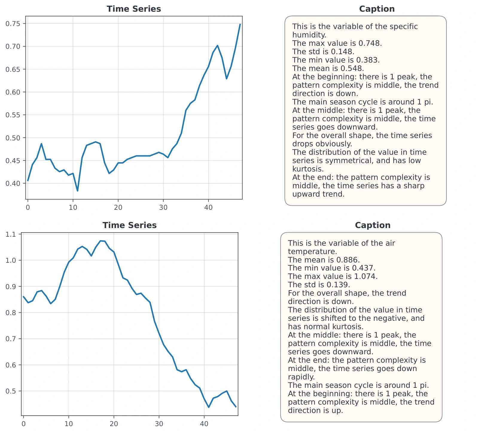 Two real time series and their generated statistical and morphological captions.