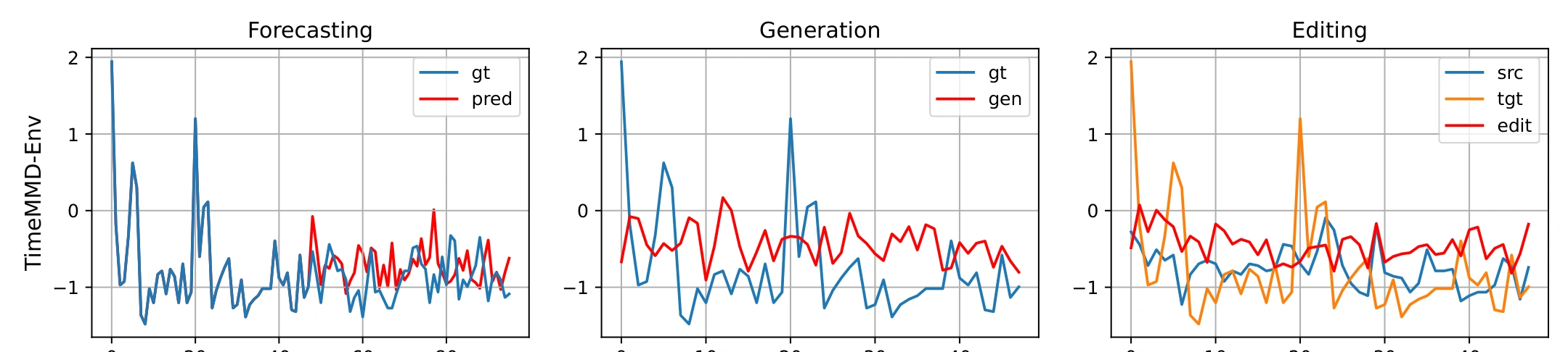 TimeMMD-Env: forecasting, generation and editing examples from the paper.