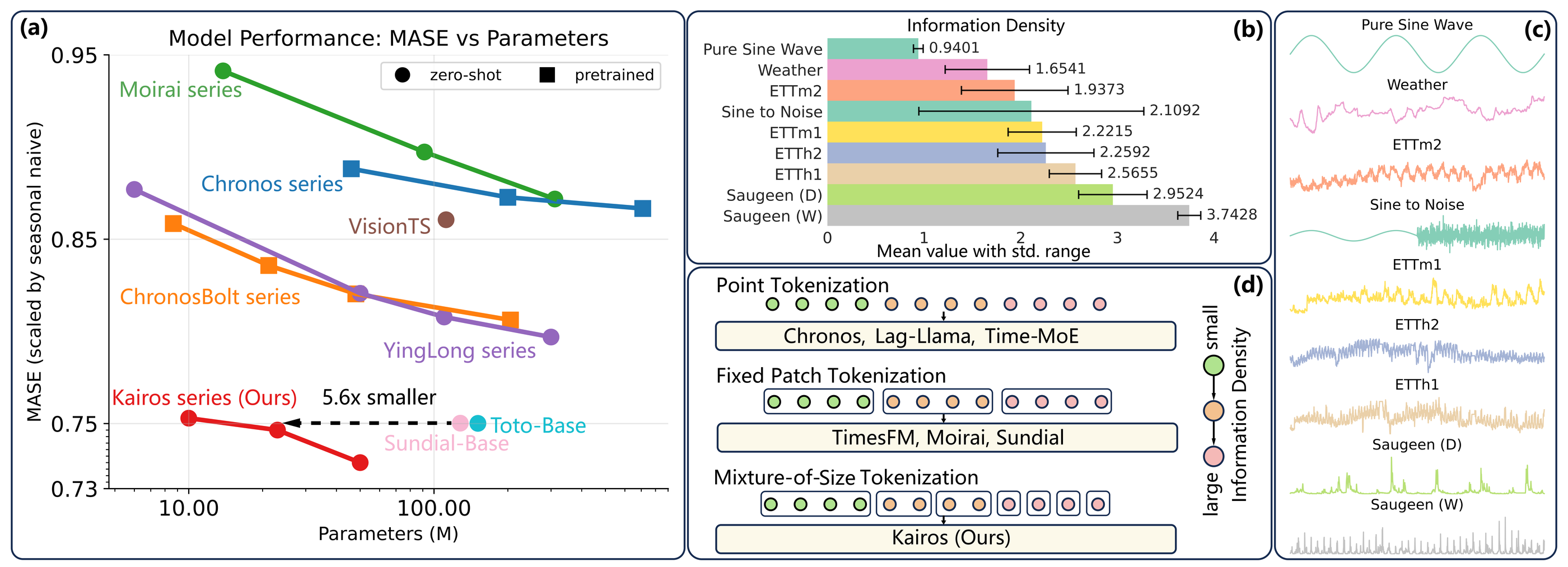 GIFT-Eval performance versus model size, temporal information density, and adaptive tokenization.