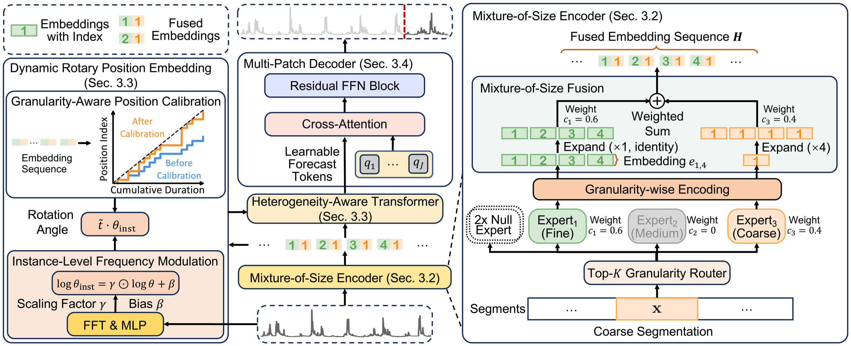 Kairos architecture: Mixture-of-Size Encoder, Heterogeneity-Aware Transformer with DRoPE, and Multi-Patch Decoder.
