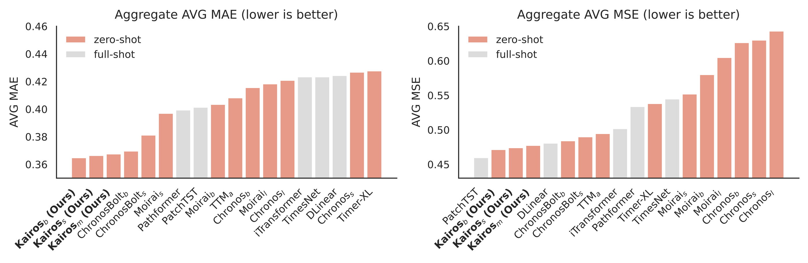 TSLib zero-shot forecasting results comparing average MAE and MSE across models.